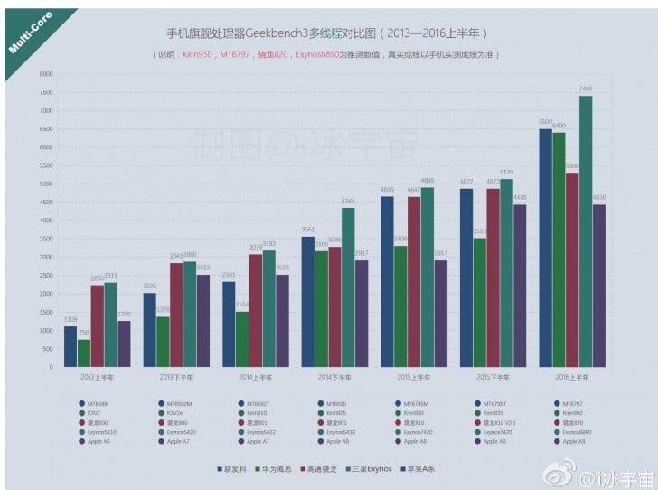 Samsung Exynos 8890 Rajai Benchmark, Apple A9 Masih Terbaik di Single-Core